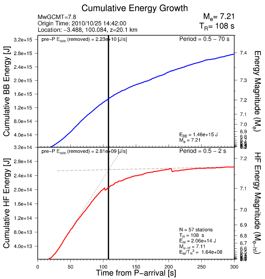 Cumulative Energy Growth