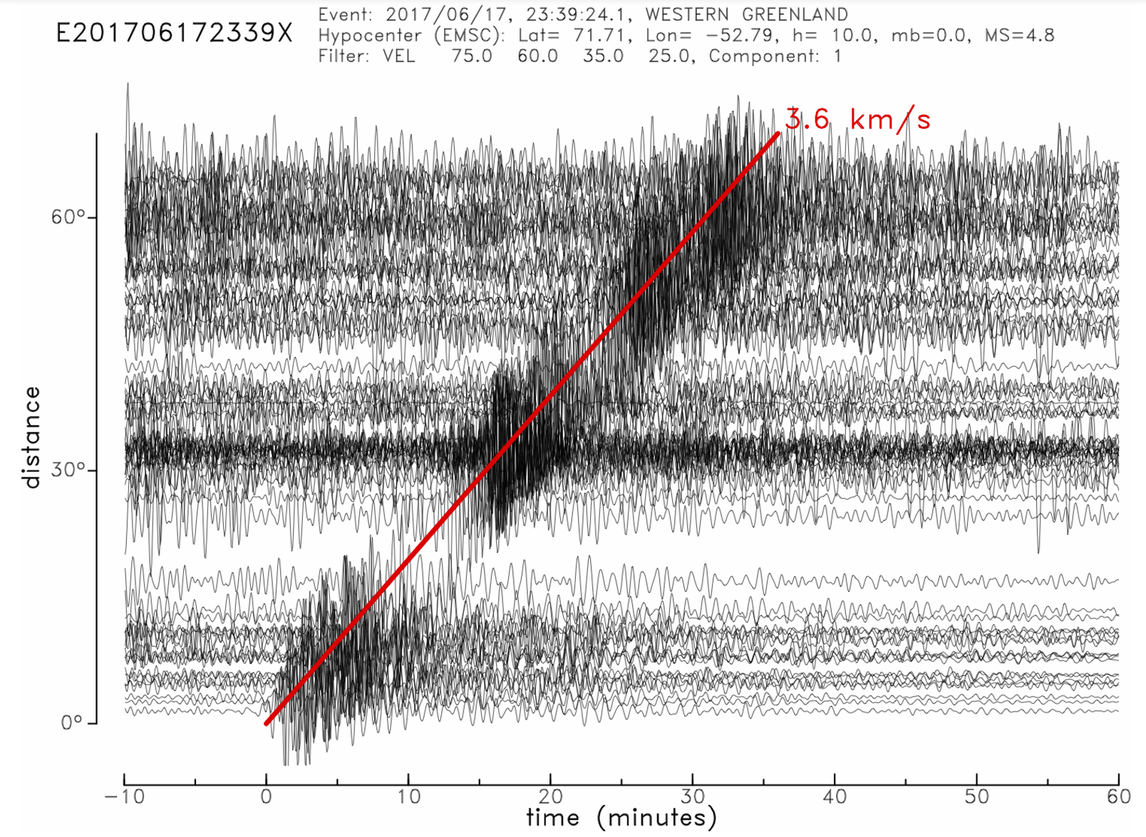 Record section showing vertical-component seismograms